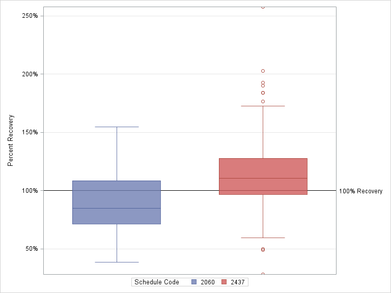 The SGPlot Procedure